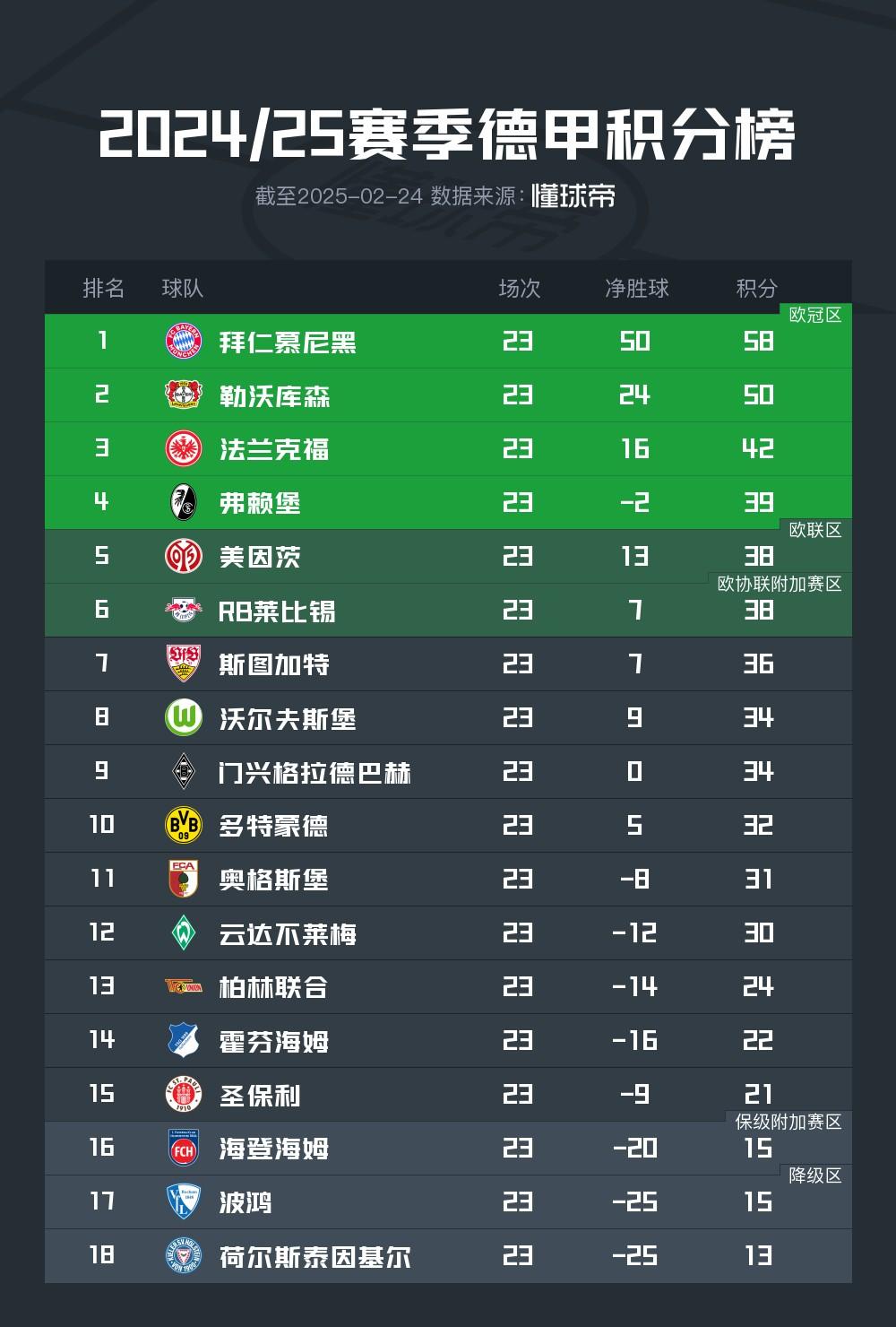 关于拜仁慕尼黑连胜稳坐德甲积分榜榜首的信息
